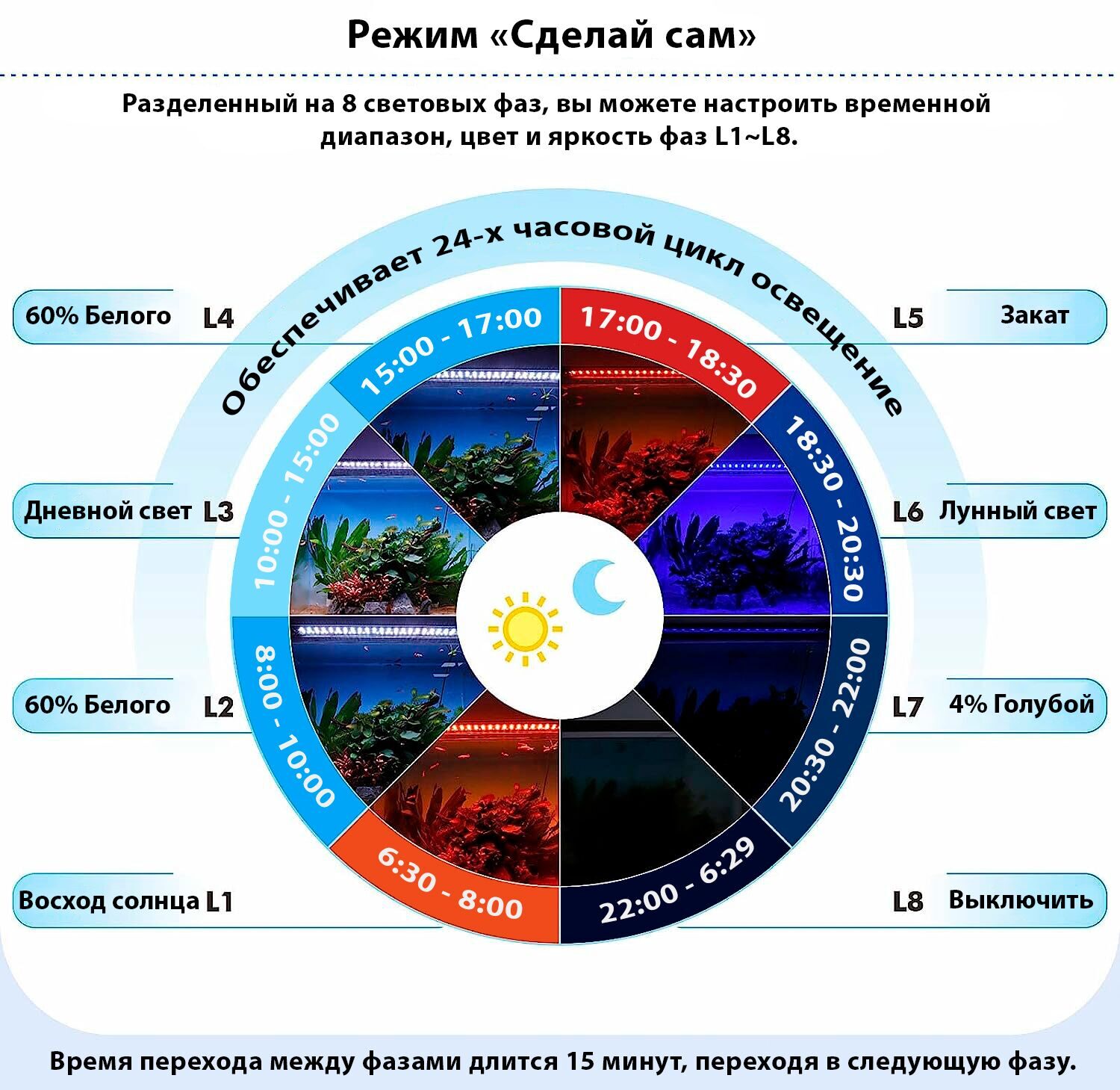 Режимы сделай сам